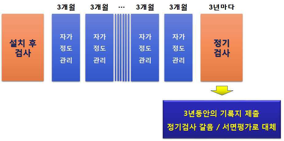 안전관리 규칙과 자가 안전관리 프로토콜의 병행 실시