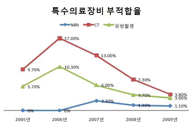 특수의료장비의 부적합율