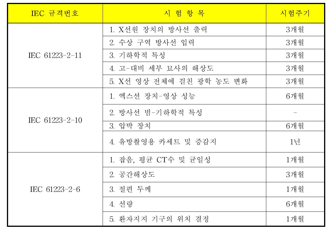 IEC 규격 중 진단용 방사선 안전관리에 관련된 규격의 내용