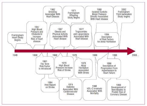 그림 43. Framingham Heart Study를 통해 산출된 주요 업적들