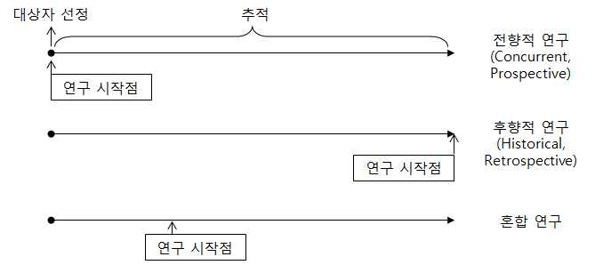 그림 6. 전향적 코호트 연구 설계