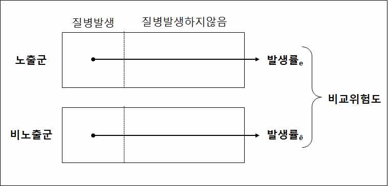 그림 14. 코호트 연구에서의 위험도 비교