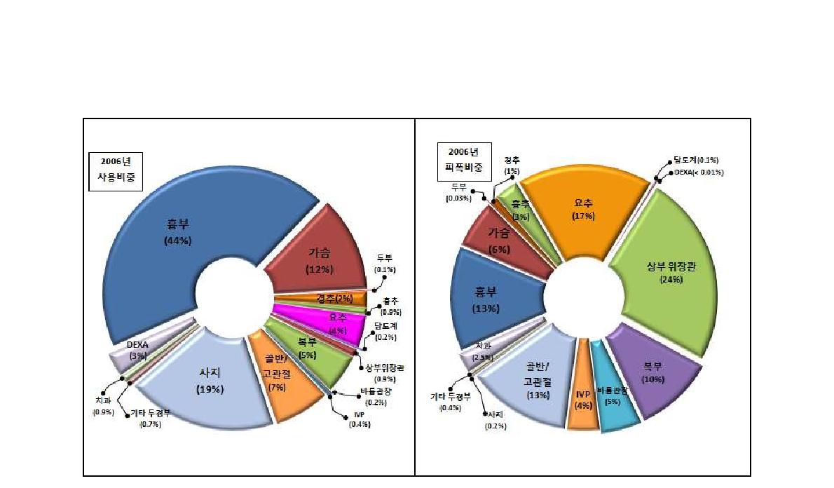 [보고서]진단용 방사선 사용에 따른 국민 방사선량 평가 연구