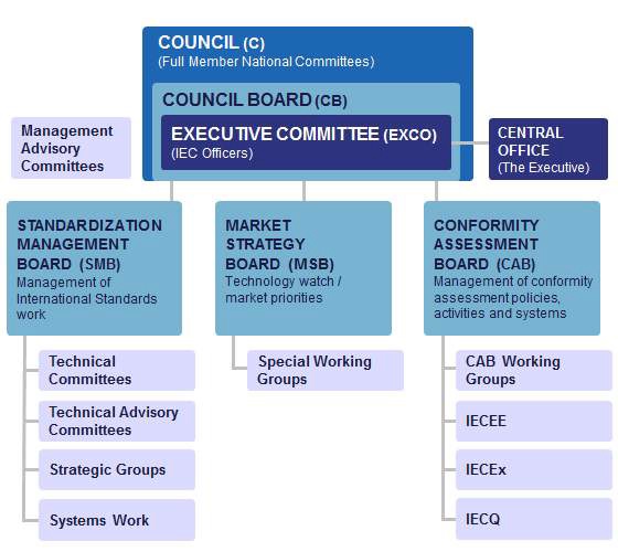 그림 2-1. IEC의 조직도