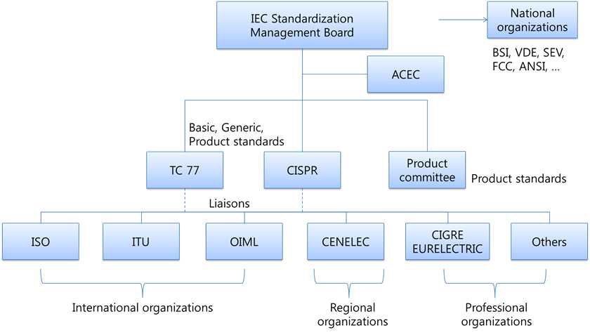 그림 2-2. EMC 표준화를 위한 IEC 조직도