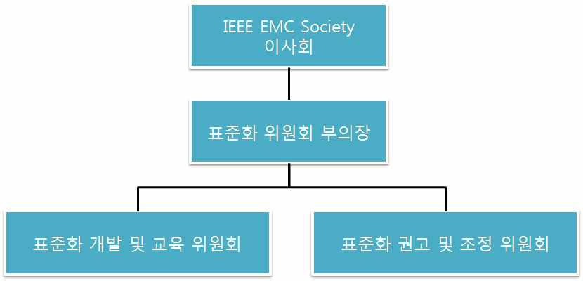 그림 2-8. IEEE EMC 분야 조직도