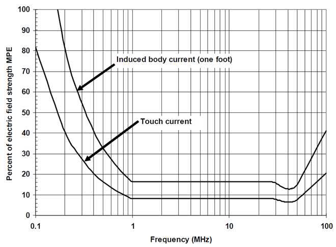 그림 2-9. 외발 또는 접촉 전류를 통한 유도된 전류 이하의 전기장 MPE의 백분율 그림