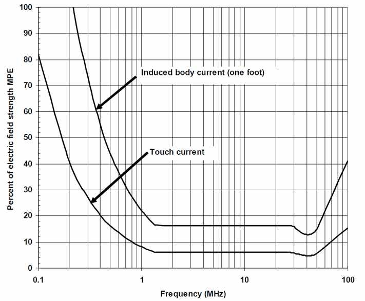 그림 2-9. 외발 또는 접촉 전류를 통한 유도된 전류 이하의 전기장 MPE의 백분율 그림
