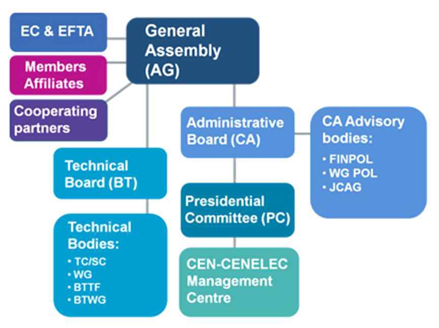 그림 2-13. CENELEC의 조직도