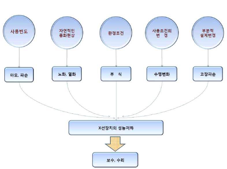 진단용 방사선 발생장치 성능의 저하요인 예, 강신정, 진단용 방사선 발생장치의 검사기준 및 검사방법 가이드라인,