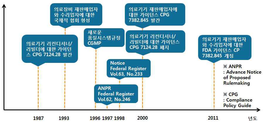 미국의 중고의료기기 관련 규제 변화