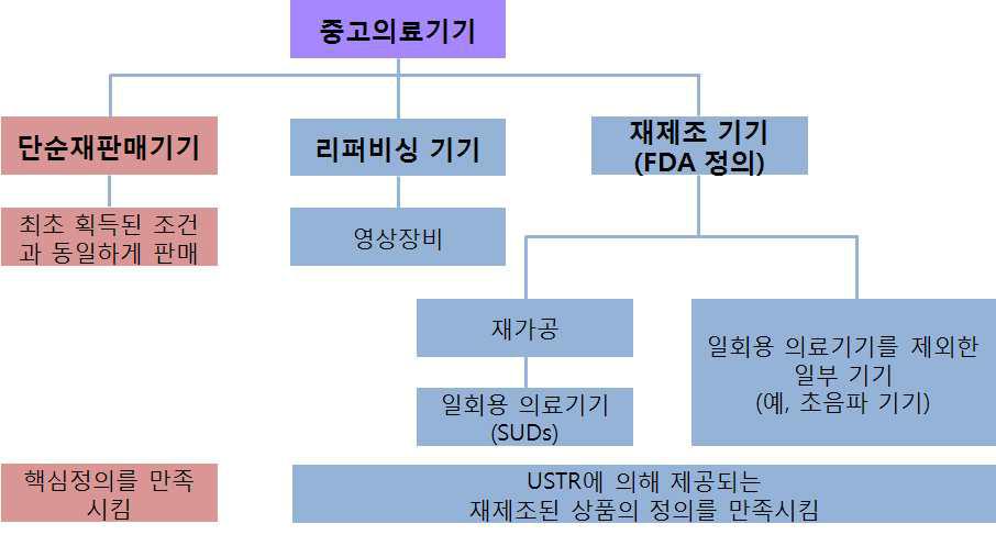 세 가지 범주로 나누어지는 중고의료기기, USITC 직원에 의해 편집,