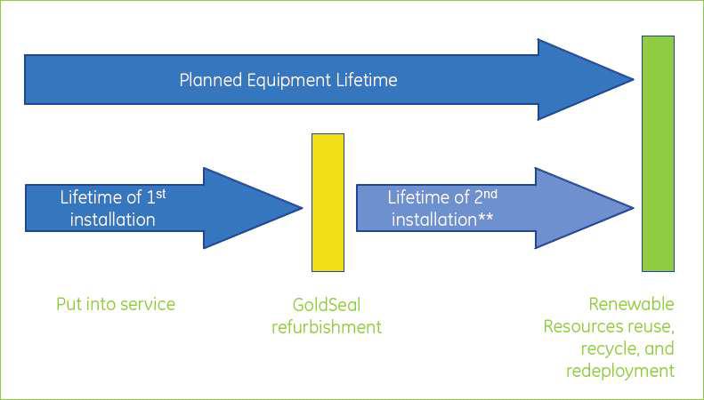 Adopted from “Good Refurbishment Practice For Medical Imaging Equipment” by COCIR, JIRA, and MITA.