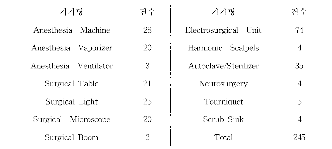 판매되는 수술관련 장비 중 각각의 기기 건수