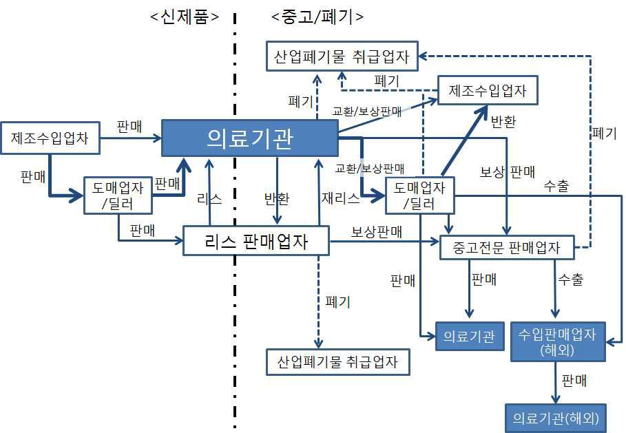 일본의 의료기기 유통 흐름도