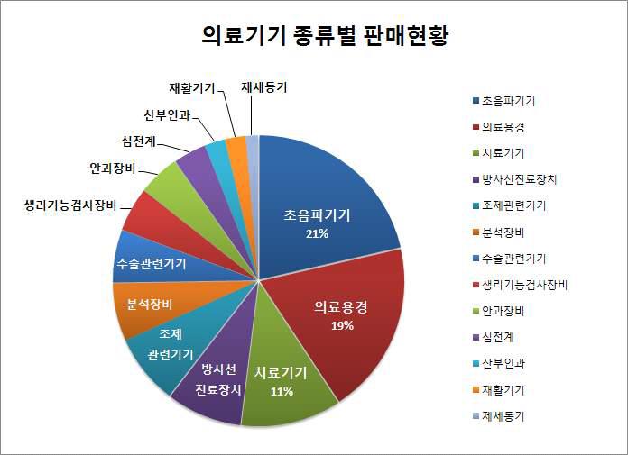 일본 중고의료기기 판매업체의 기기종류별 판매현황 그래프