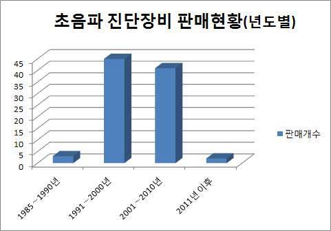 초음파 진단장비의 년도별 판매현황