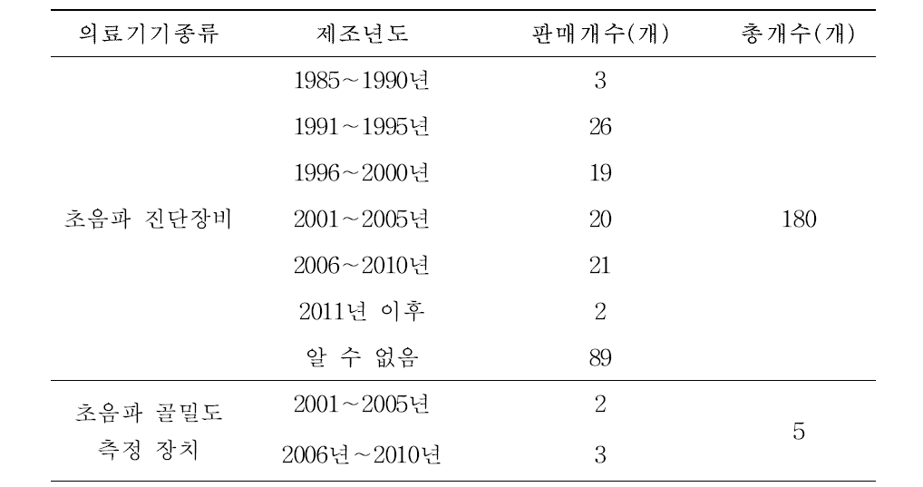 중고초음파기기 판매현황