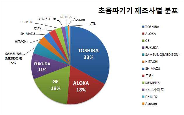 일본에서 유통되는 초음파기기의 제조사별 분포