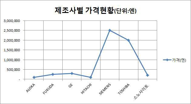 일본 중고 초음파기기의 제조사별 가격현황