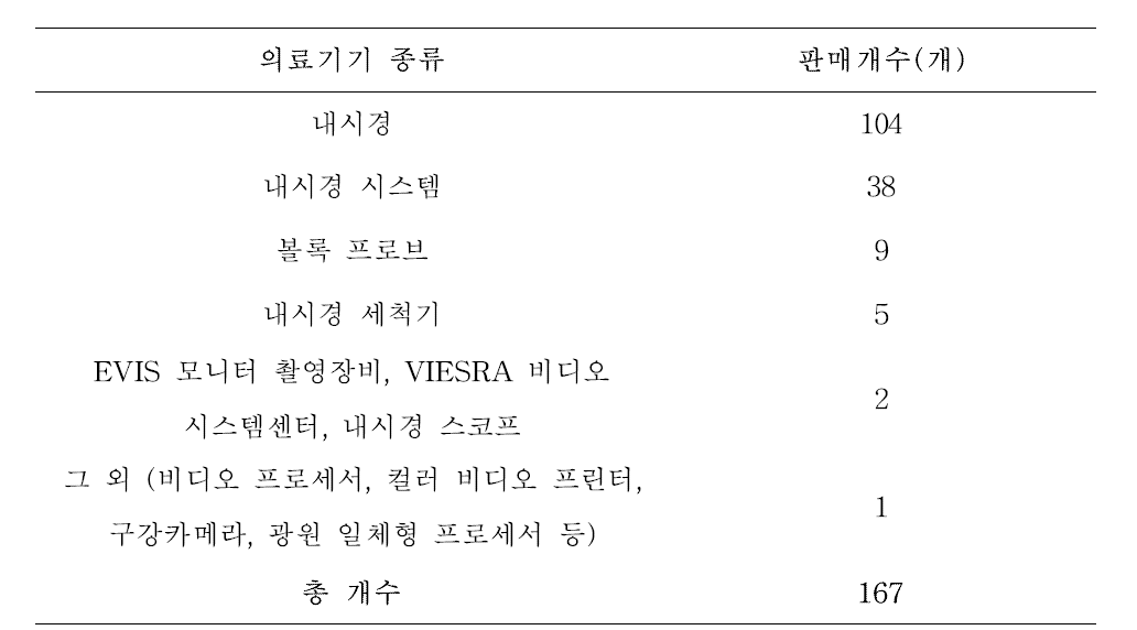 의료기기 종류 별 중고 의료용경 판매개수