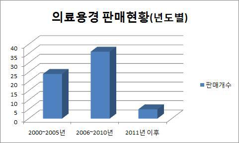 중고 의료용경의 년도별 판매현황