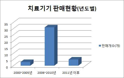 중고 치료기기의 연도별 판매현황