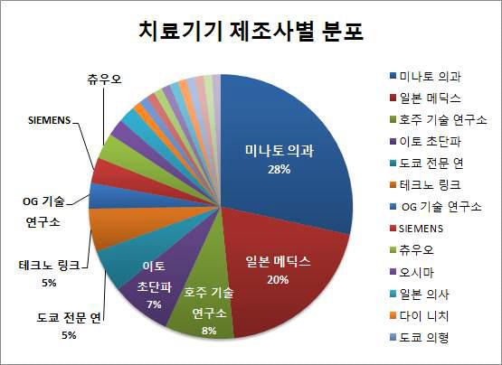 일본에서 유통되는 중고 치료기기 제조사별 분포