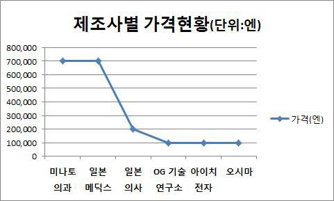 일본 중고 저주파기기의 제조사별 가격현황