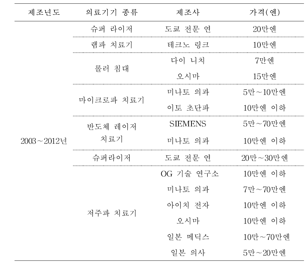 일본 중고 치료기기의 제조사별 가격 현황