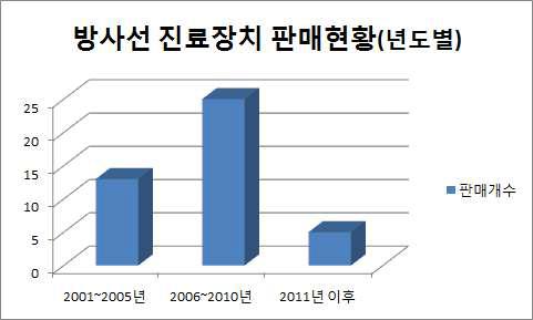 중고 방사선 진료장치의 연도별 판매현황