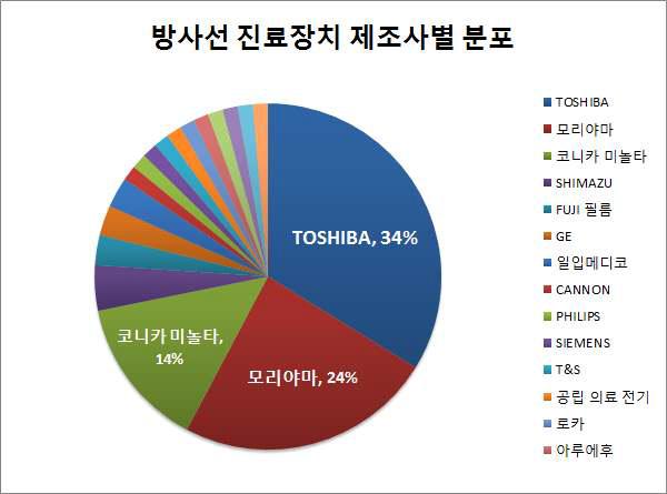 일본에서 유통되는 방사선 진료장치의 제조사별 분포