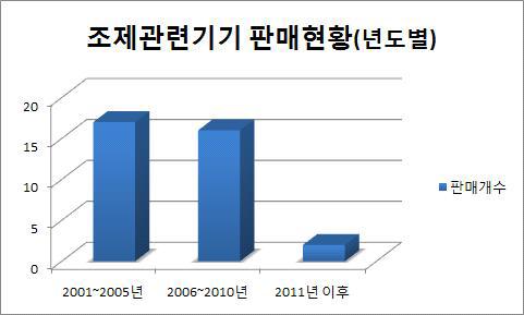 제조관련기기의 연도별 판매현황