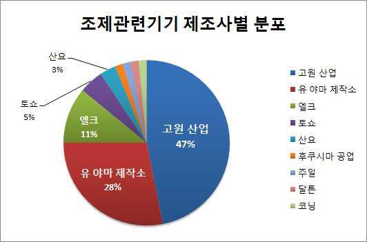 중고 조제관련기기의 제조사별 분포