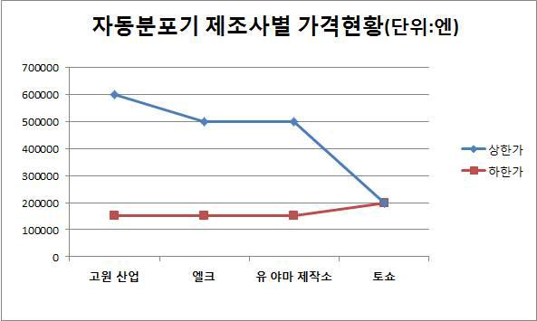 중고 자동분포기 제조사별 가격현황