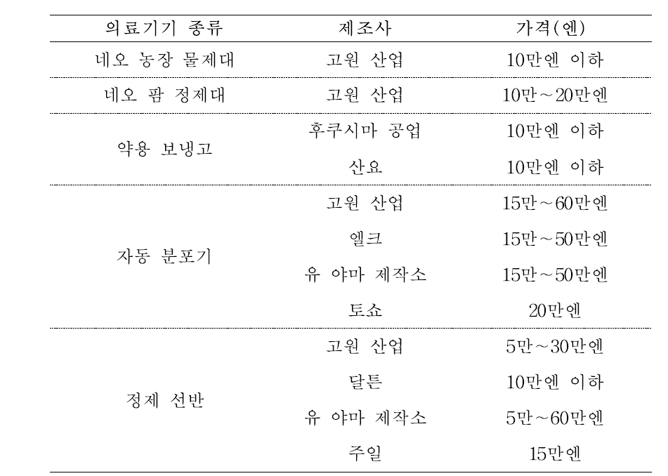 일본 중고 조제관련기기의 제조사별 가격 현황