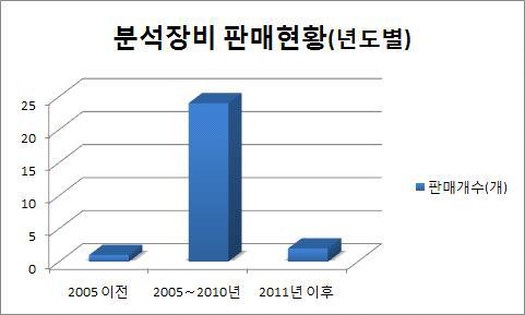 분석장비 판매현황