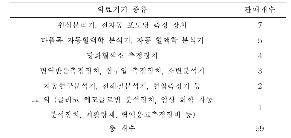 의료기기 종류 별 중고 분석장비의 판매건수