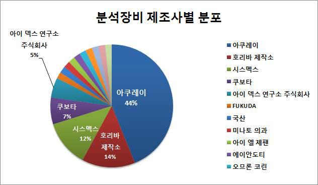 일본에서 유통되는 분석장비 제조사별 분포