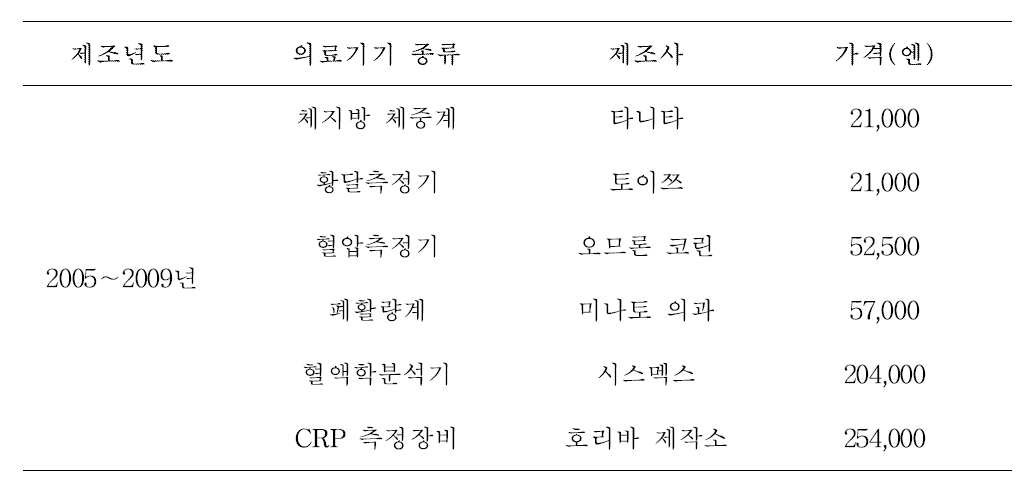 일본 중고 분석장비의 제조사별 가격 현황