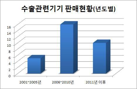 수술 관련기기 판매현황