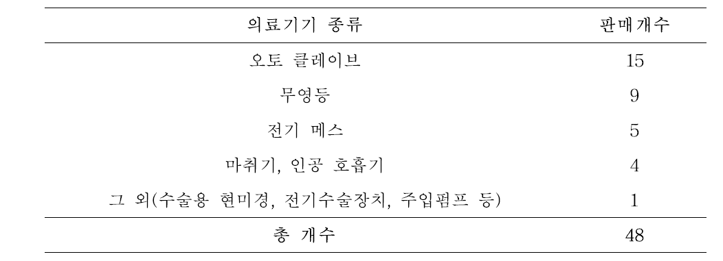 의료기기 종류 별 중고 수술 관련기기 판매개수