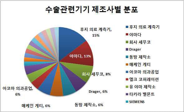 일본에서 유통되는 수술 관련기기 제조사별 분포