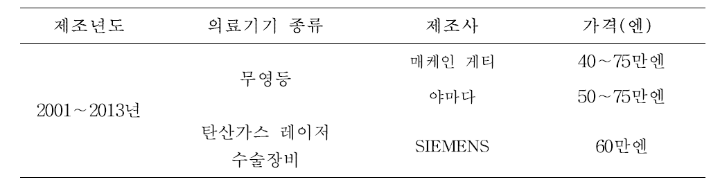 일본 중고 수술 관련기기의 제조사별 가격 현황