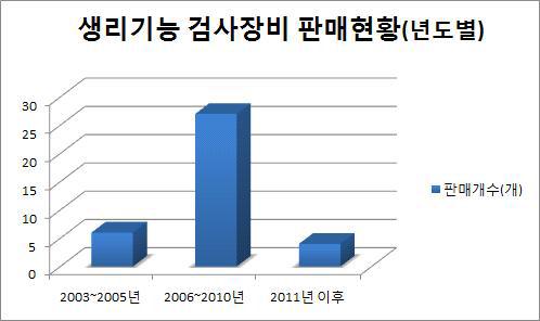 생리기능 검사장비의 년도별 판매현황