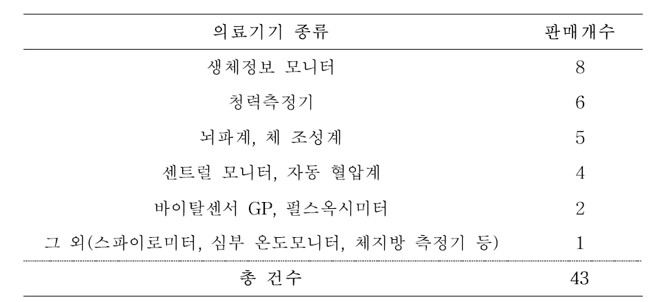 의료기기 종류 별 중고 생리기능 검사장비 판매개수