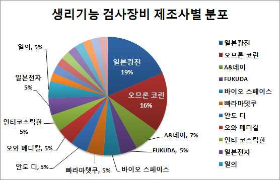 일본에서 유통되는 생리기능 검사장비 제조사별 분포