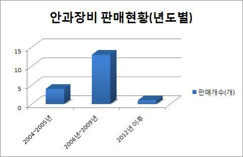 안과장비 년도별 판매현황