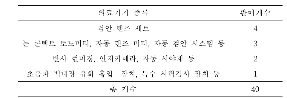 의료기기 종류 별 안과장비 판매개수