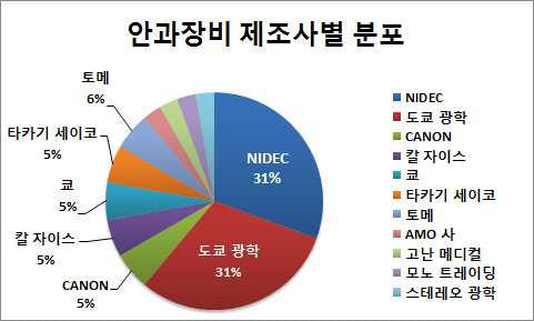 일본에서 유통되는 안과장비 제조사별 분포